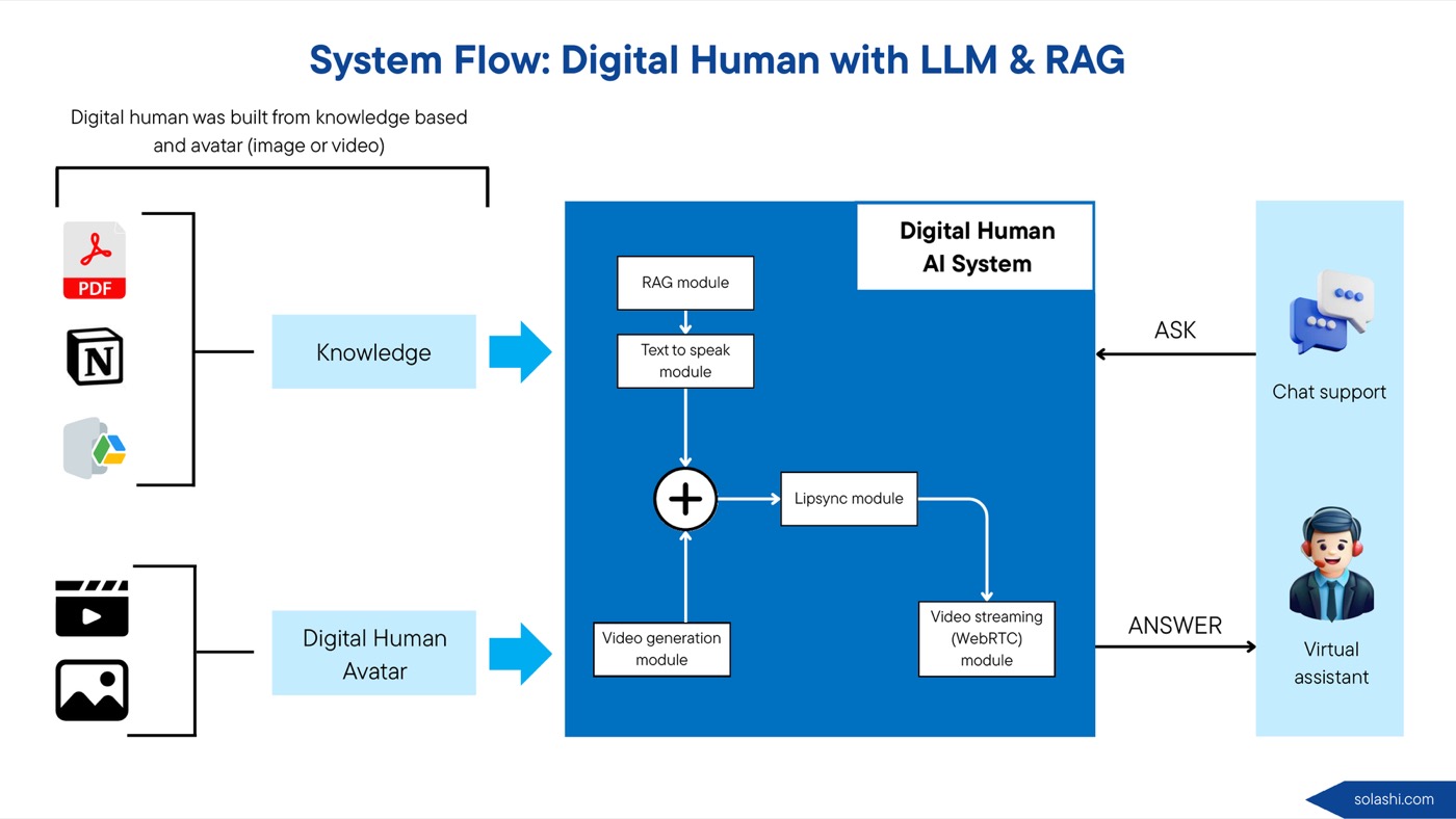 System flow diagram for Digital Human with LLM and RAG architecture